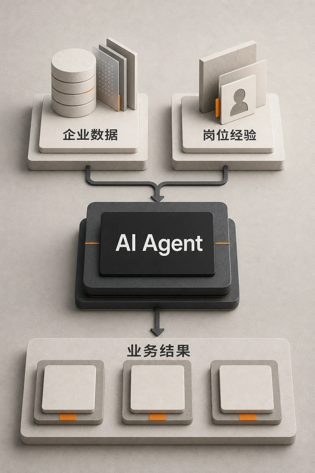 企业数据与岗位经验进入 AI Agent,并转化为业务结果的示意图